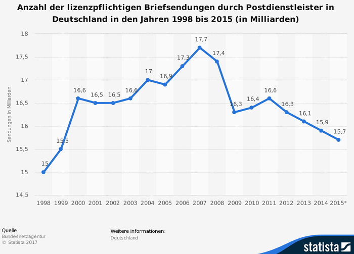 Anzahl der lizenzpflichtigen Briefsendungen durch Postdienstleister in Deutschland in den Jahren 1998 bis 2015 (in Milliarden)