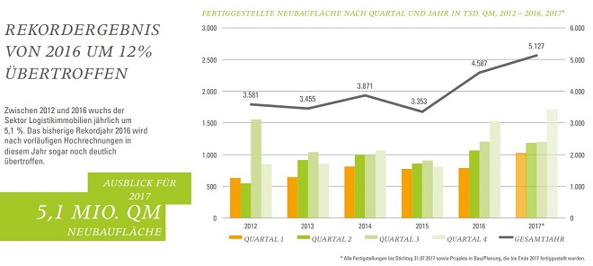 Fertiggestellte Neubaulogistikfläche in Deutschland nach Quartal und Jahr in Tsd. qm, 2012 – 2016, 2017* 