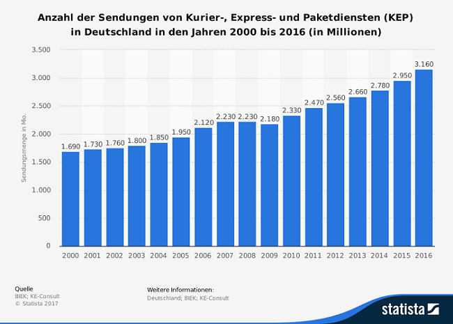 Anzahl der Sendungen von Kurier-, Express- und Paketdiensten (KEP) in Deutschland in den Jahren 2000 bis 2016 (in Millionen) | Statista