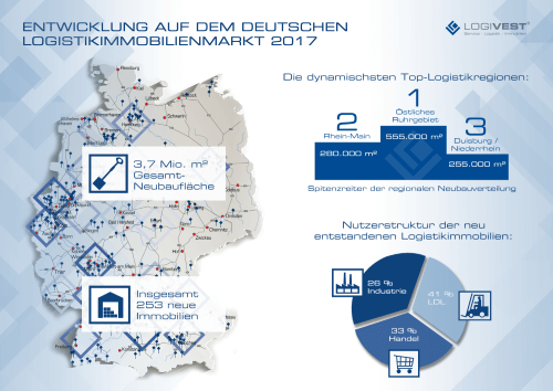 Entwicklung auf dem deutschen Logistikimmobilienmarkt 2017 