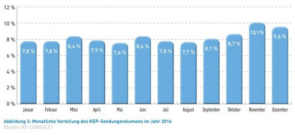 Monatliche Verteilung des KEP-Sendungsvolumens im Jahr 2016 