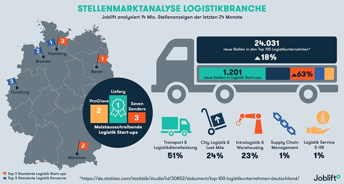 Jobs in der Logistik: Logistik-StartUps wachsen dreieinhalbmal so