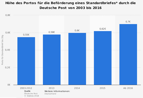 Höhe des Portos für die Beförderung eines Standardbriefes durch die Deutsche Post von 2003 bis 2016