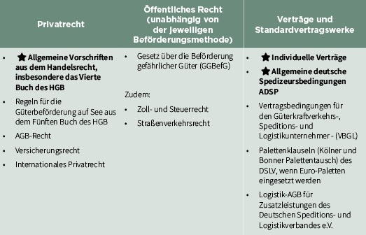 Tabelle 1: Allgemeines (deutsches) Transportrecht