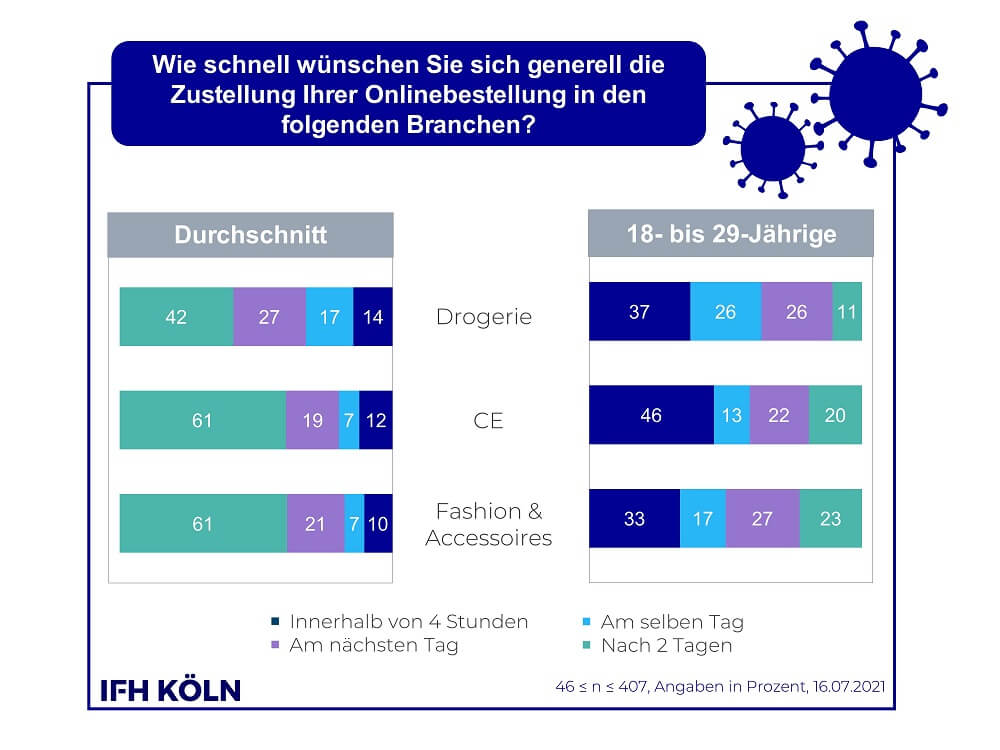 IFH Köln Statistik Lieferung Konsumbereiche