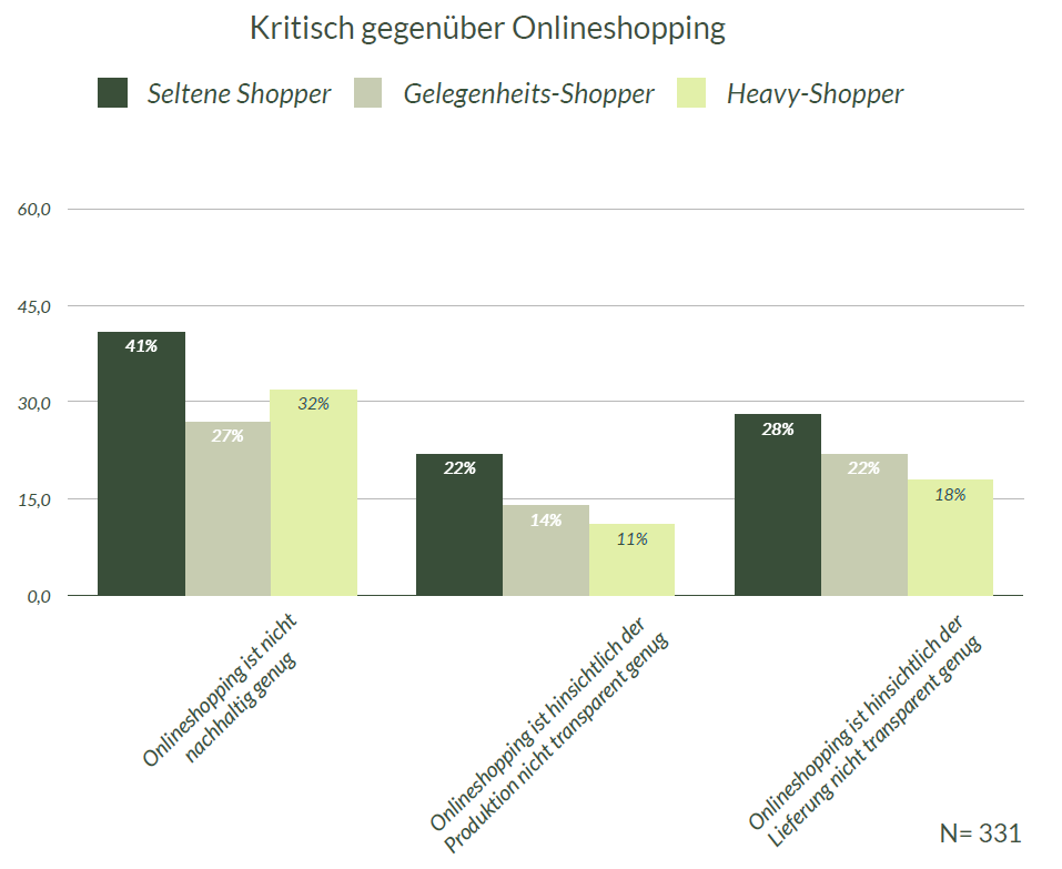 Nachhaltigkeitsstudie 2021: Kritisch gegenüber Online-Shopping