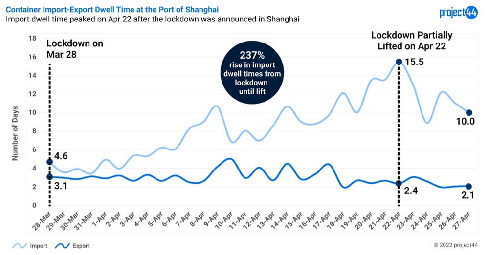 Grafik: Verweildauer von Containern beim Import und Export im Hafen von Shanghai