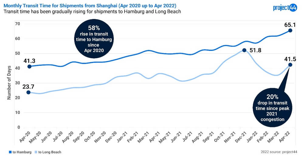Monatliche Transitzeit für Lieferungen aus Shanghai (April 2020 bis April 2022)