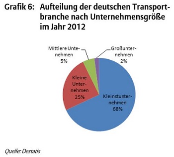 Aufteilung deutsche Transportbranche nach Unternehmensgröße