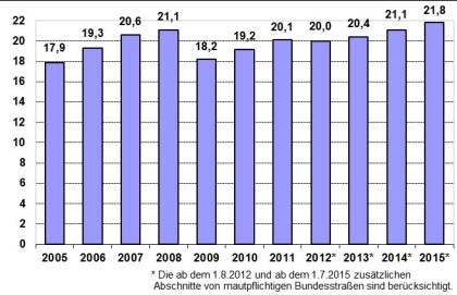Bundesamt für Güterverkehr – Maut-Statistik: Fahrleistung in Milliarden Kilometern 