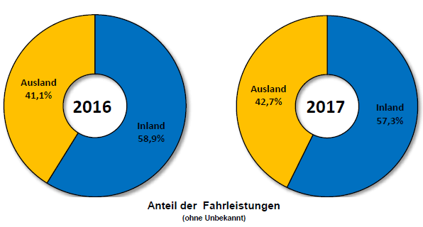 Anteil der Fahrleistung deutsche vs. ausländische Lkw 