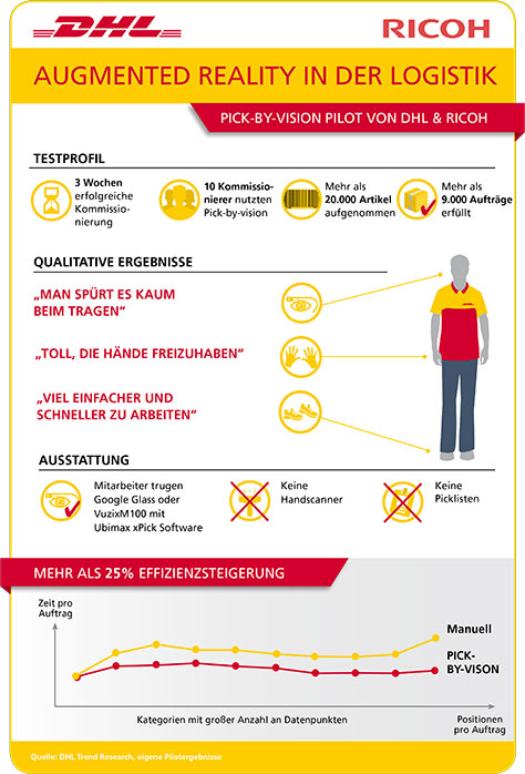 Infografik Pick-By-Vision Pilot von DHL & Ricoh