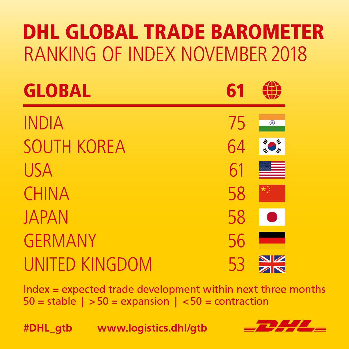 Global Trade Barometer
