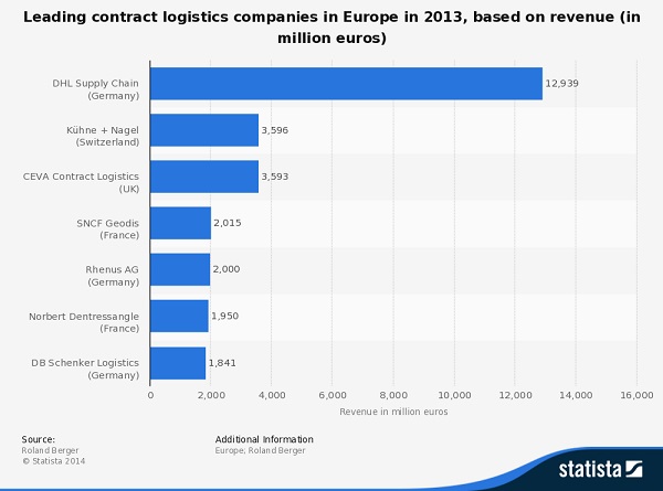 Die größten Logistikunternehmen in Europa.