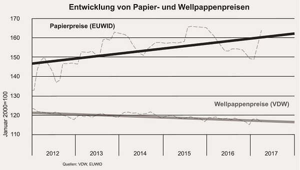 Papier- und Wellpappenpreise 2012-2017 