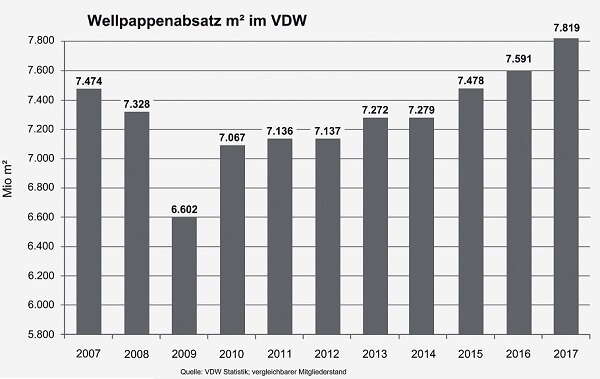 Wellpappenabsatz 2007-2017 